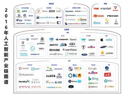2016年人工智能產(chǎn)業(yè)梳理 一朝引爆，穩(wěn)步前進(jìn)（中篇）——人工智能基礎(chǔ)軟件開發(fā)